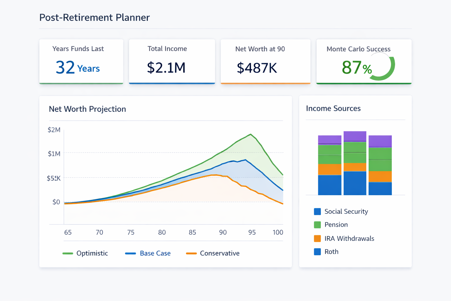 Post-Retirement Planner showing net worth projection with multiple scenarios and income source breakdown